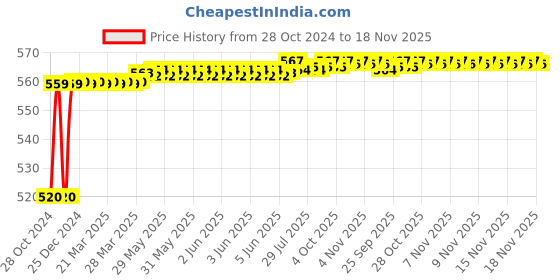 moglix.com Kozdiko 12V 5m Plastic Ice Blue Cold Roll Car Interior Strip Light for Tata Grand Dicor kozdiko Price History Graph from 28 Oct 2024 to 18 Nov 2025