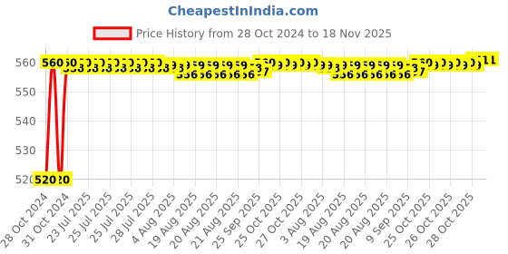 moglix.com Kozdiko 12V 5m Plastic Ice Blue Cold Roll Car Interior Strip Light for Toyota Corolla kozdiko Price History Graph from 28 Oct 2024 to 18 Nov 2025