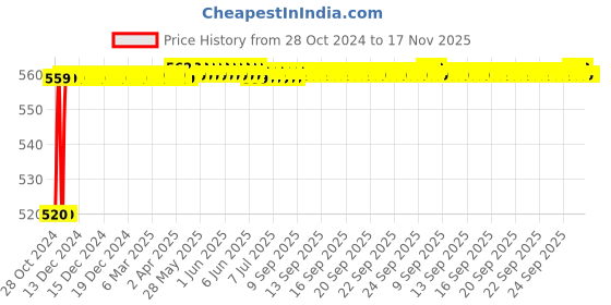 moglix.com Kozdiko 12V 5m Plastic Ice Blue Cold Roll Car Interior Strip Light for Toyota for Tuner kozdiko Price History Graph from 28 Oct 2024 to 17 Nov 2025