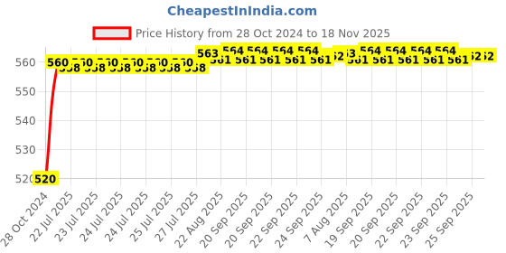 moglix.com Kozdiko 12V 5m Plastic Ice Blue Cold Roll Car Interior Strip Light for Volkswagen GTI Polo kozdiko Price History Graph from 28 Oct 2024 to 18 Nov 2025