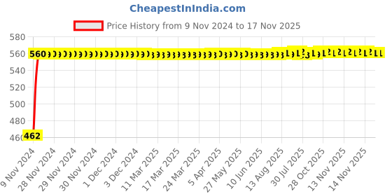 moglix.com Kozdiko 12V 5m Red Car Interior Decor Neon Strip Light for Audi A3 Cabriolet, Koz-53796 kozdiko Price History Graph from 9 Nov 2024 to 17 Nov 2025