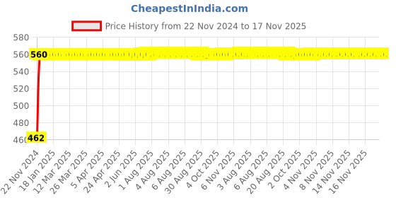 moglix.com Kozdiko 12V 5m Red Car Interior Decor Neon Strip Light for Audi A4, Koz-53812 kozdiko Price History Graph from 22 Nov 2024 to 17 Nov 2025