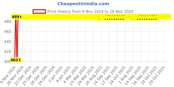 moglix.com Kozdiko 12V 5m Red Car Interior Decor Neon Strip Light for Audi A4, Koz-73994 kozdiko Price History Graph from 9 Nov 2024 to 17 Nov 2025