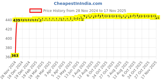 moglix.com Kozdiko 12V 5m Red Car Interior Decor Neon Strip Light for Audi A6, Koz-90165 kozdiko Price History Graph from 28 Nov 2024 to 17 Nov 2025