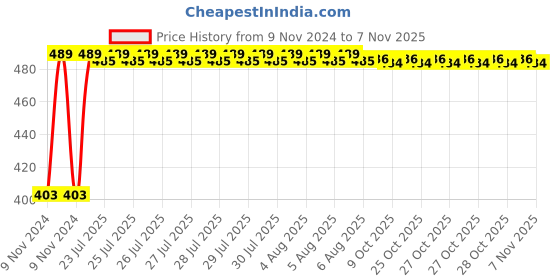 moglix.com Kozdiko 12V 5m Red Car Interior Decor Neon Strip Light for Audi Q3, Koz-73913 kozdiko Price History Graph from 9 Nov 2024 to 7 Nov 2025