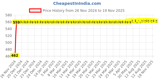 moglix.com Kozdiko 12V 5m Red Car Interior Decor Neon Strip Light for Audi Q5, Koz-53810 kozdiko Price History Graph from 26 Nov 2024 to 18 Nov 2025