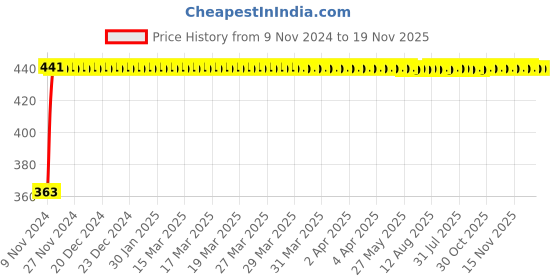 moglix.com Kozdiko 12V 5m Red Car Interior Decor Neon Strip Light for BMW 7 Series, Koz-90050 kozdiko Price History Graph from 9 Nov 2024 to 18 Nov 2025