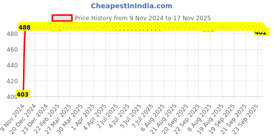 moglix.com Kozdiko 12V 5m Red Car Interior Decor Neon Strip Light for Chevrolet Sail UVA, Koz-73920 kozdiko Price History Graph from 9 Nov 2024 to 17 Nov 2025