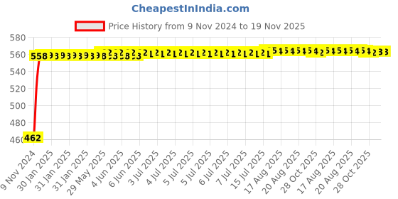 moglix.com Kozdiko 12V 5m Red Car Interior Decor Neon Strip Light for Datsun Go+, Koz-53516 kozdiko Price History Graph from 9 Nov 2024 to 18 Nov 2025