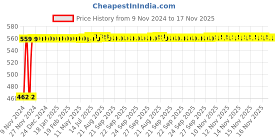 moglix.com Kozdiko 12V 5m Red Car Interior Decor Neon Strip Light for Datsun Go, Koz-53843 kozdiko Price History Graph from 9 Nov 2024 to 16 Nov 2025