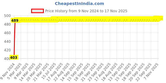 moglix.com Kozdiko 12V 5m Red Car Interior Decor Neon Strip Light for Datsun Go+, Koz-74048 kozdiko Price History Graph from 9 Nov 2024 to 17 Nov 2025