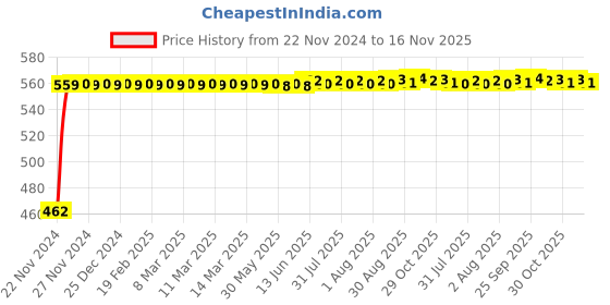 moglix.com Kozdiko 12V 5m Red Car Interior Decor Neon Strip Light for Fiat Linea, Koz-53683 kozdiko Price History Graph from 22 Nov 2024 to 16 Nov 2025
