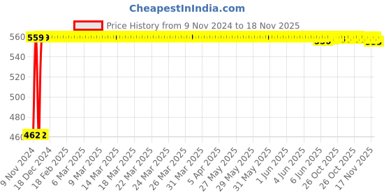 moglix.com Kozdiko 12V 5m Red Car Interior Decor Neon Strip Light for Fiat Palio, Koz-53850 kozdiko Price History Graph from 9 Nov 2024 to 18 Nov 2025