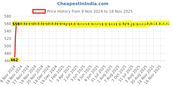 moglix.com Kozdiko 12V 5m Red Car Interior Decor Neon Strip Light for Ford Endeavour, Koz-53477 kozdiko Price History Graph from 9 Nov 2024 to 17 Nov 2025