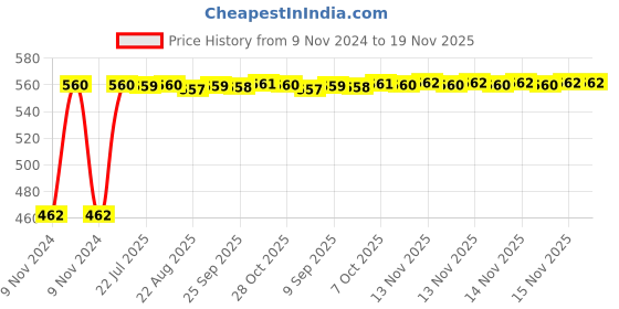 moglix.com Kozdiko 12V 5m Red Car Interior Decor Neon Strip Light for Honda Amaze, Koz-53787 kozdiko Price History Graph from 9 Nov 2024 to 18 Nov 2025