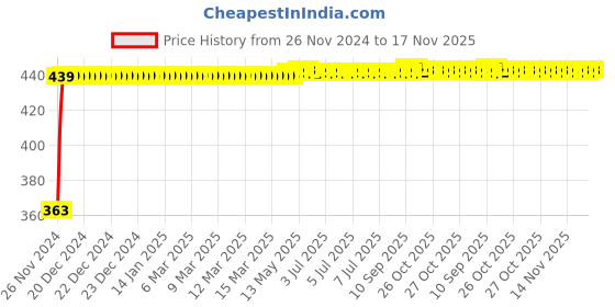 moglix.com Kozdiko 12V 5m Red Car Interior Decor Neon Strip Light for Honda Idtec (2014-Present) kozdiko Price History Graph from 26 Nov 2024 to 16 Nov 2025