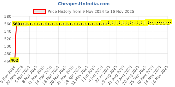 moglix.com Kozdiko 12V 5m Red Car Interior Decor Neon Strip Light for Honda WRV, Koz-53617 kozdiko Price History Graph from 9 Nov 2024 to 16 Nov 2025