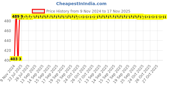 moglix.com Kozdiko 12V 5m Red Car Interior Decor Neon Strip Light for Hyundai Elite i20 kozdiko Price History Graph from 9 Nov 2024 to 17 Nov 2025
