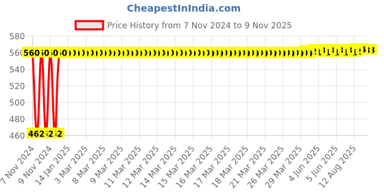 moglix.com Kozdiko 12V 5m Red Car Interior Decor Neon Strip Light for Hyundai Elite i20 2018 kozdiko Price History Graph from 7 Nov 2024 to 9 Nov 2025