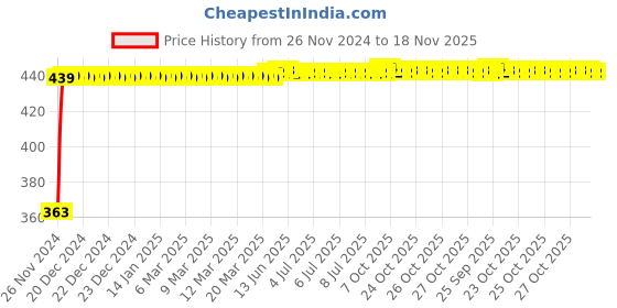moglix.com Kozdiko 12V 5m Red Car Interior Decor Neon Strip Light for Hyundai Eon, Koz-90027 kozdiko Price History Graph from 26 Nov 2024 to 18 Nov 2025