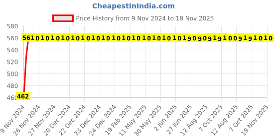 moglix.com Kozdiko 12V 5m Red Car Interior Decor Neon Strip Light for Hyundai Getz, Koz-53649 kozdiko Price History Graph from 9 Nov 2024 to 18 Nov 2025