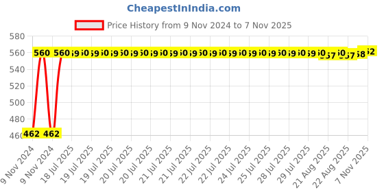 moglix.com Kozdiko 12V 5m Red Car Interior Decor Neon Strip Light for Hyundai i20 Elite kozdiko Price History Graph from 9 Nov 2024 to 7 Nov 2025