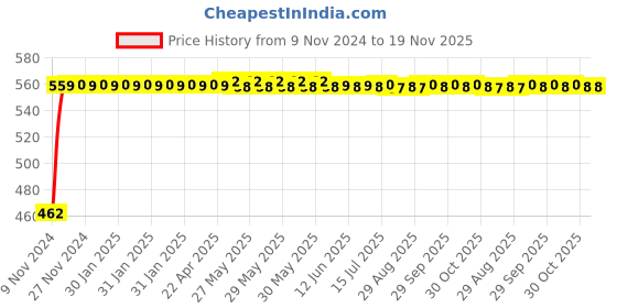 moglix.com Kozdiko 12V 5m Red Car Interior Decor Neon Strip Light for Hyundai i20, Koz-53825 kozdiko Price History Graph from 9 Nov 2024 to 18 Nov 2025