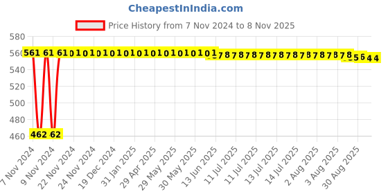 moglix.com Kozdiko 12V 5m Red Car Interior Decor Neon Strip Light for ICML Rhino, Koz-53856 kozdiko Price History Graph from 7 Nov 2024 to 7 Nov 2025