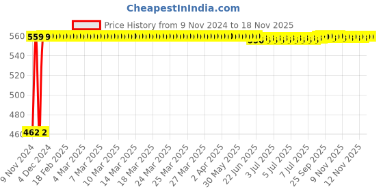 moglix.com Kozdiko 12V 5m Red Car Interior Decor Neon Strip Light for Jaguar XE, Koz-53906 kozdiko Price History Graph from 9 Nov 2024 to 17 Nov 2025