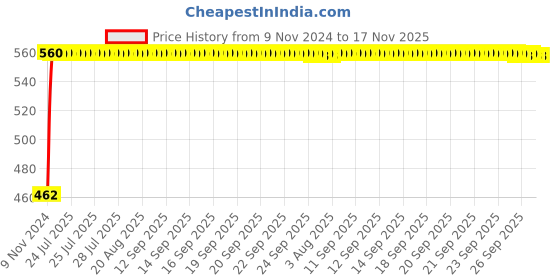 moglix.com Kozdiko 12V 5m Red Car Interior Decor Neon Strip Light for Mahindra Kuv 100, Koz-53476 kozdiko Price History Graph from 9 Nov 2024 to 17 Nov 2025