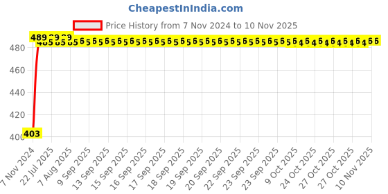 moglix.com Kozdiko 12V 5m Red Car Interior Decor Neon Strip Light for Mahindra NuvoSport kozdiko Price History Graph from 7 Nov 2024 to 8 Nov 2025