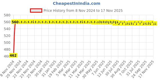 moglix.com Kozdiko 12V 5m Red Car Interior Decor Neon Strip Light for Mahindra Renault Logan kozdiko Price History Graph from 8 Nov 2024 to 17 Nov 2025
