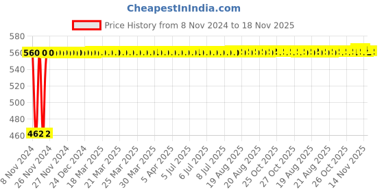 moglix.com Kozdiko 12V 5m Red Car Interior Decor Neon Strip Light for Mahindra Rexton, Koz-53586 kozdiko Price History Graph from 8 Nov 2024 to 17 Nov 2025
