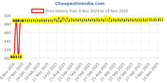 moglix.com Kozdiko 12V 5m Red Car Interior Decor Neon Strip Light for Mahindra Rexton, Koz-73573 kozdiko Price History Graph from 9 Nov 2024 to 17 Nov 2025