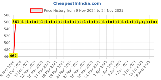 moglix.com Kozdiko 12V 5m Red Car Interior Decor Neon Strip Light for Mahindra TUV 300 kozdiko Price History Graph from 9 Nov 2024 to 18 Nov 2025