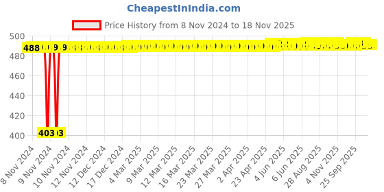 moglix.com Kozdiko 12V 5m Red Car Interior Decor Neon Strip Light for Mahindra XUV 500, Koz-73876 kozdiko Price History Graph from 8 Nov 2024 to 17 Nov 2025