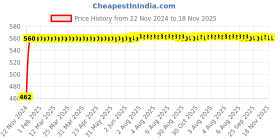 moglix.com Kozdiko 12V 5m Red Car Interior Decor Neon Strip Light for Mahindra Xylo, Koz-53593 kozdiko Price History Graph from 22 Nov 2024 to 18 Nov 2025