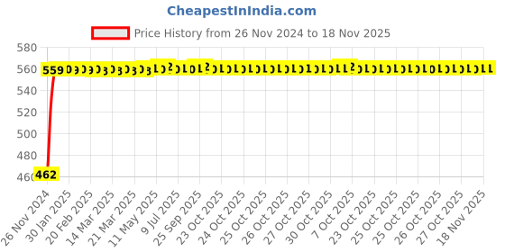 moglix.com Kozdiko 12V 5m Red Car Interior Decor Neon Strip Light for Maruti Alto kozdiko Price History Graph from 26 Nov 2024 to 17 Nov 2025