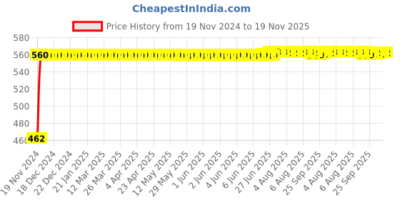 moglix.com Kozdiko 12V 5m Red Car Interior Decor Neon Strip Light for Maruti Ciaz kozdiko Price History Graph from 19 Nov 2024 to 18 Nov 2025