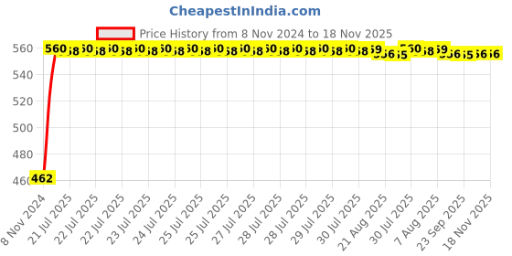 moglix.com Kozdiko 12V 5m Red Car Interior Decor Neon Strip Light for Maruti Old Swift kozdiko Price History Graph from 8 Nov 2024 to 18 Nov 2025