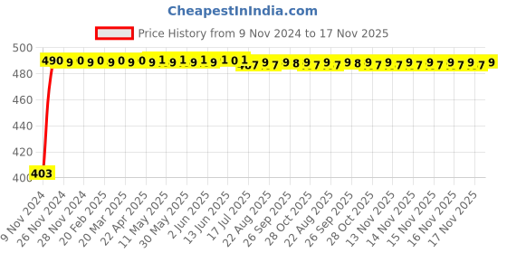 moglix.com Kozdiko 12V 5m Red Car Interior Decor Neon Strip Light for Maruti Suzuki Grand Vitara kozdiko Price History Graph from 9 Nov 2024 to 17 Nov 2025