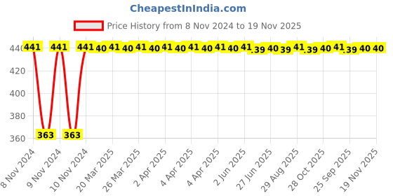 moglix.com Kozdiko 12V 5m Red Car Interior Decor Neon Strip Light for Maruti Suzuki Gypsy kozdiko Price History Graph from 8 Nov 2024 to 18 Nov 2025