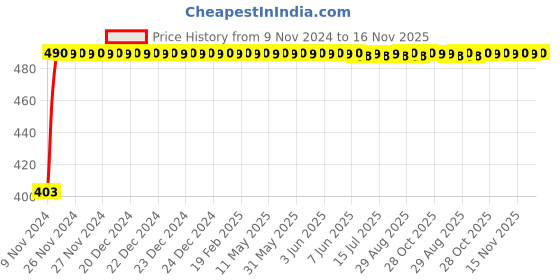 moglix.com Kozdiko 12V 5m Red Car Interior Decor Neon Strip Light for Maruti Suzuki S-Cross kozdiko Price History Graph from 9 Nov 2024 to 16 Nov 2025