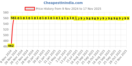 moglix.com Kozdiko 12V 5m Red Car Interior Decor Neon Strip Light for Mercedes Benz G-Class, Koz-53760 kozdiko Price History Graph from 9 Nov 2024 to 17 Nov 2025