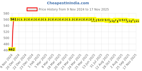 moglix.com Kozdiko 12V 5m Red Car Interior Decor Neon Strip Light for Mercedes Benz GLS-Class, Koz-53864 kozdiko Price History Graph from 9 Nov 2024 to 17 Nov 2025