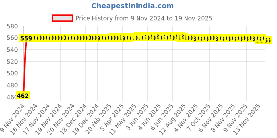 moglix.com Kozdiko 12V 5m Red Car Interior Decor Neon Strip Light for Mitsubishi Lancer, Koz-53745 kozdiko Price History Graph from 9 Nov 2024 to 18 Nov 2025