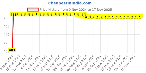 moglix.com Kozdiko 12V 5m Red Car Interior Decor Neon Strip Light for Mitsubishi Lancer, Koz-73889 kozdiko Price History Graph from 9 Nov 2024 to 17 Nov 2025