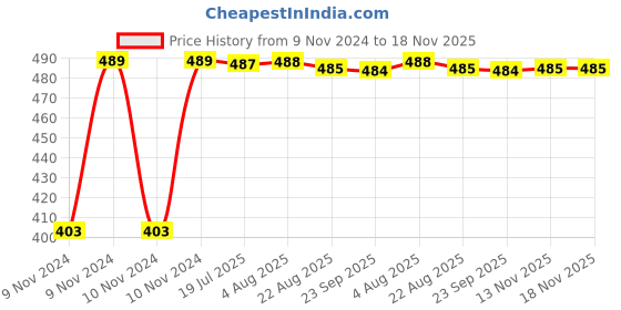 moglix.com Kozdiko 12V 5m Red Car Interior Decor Neon Strip Light for Mitsubishi Outlander, Koz-74144 kozdiko Price History Graph from 9 Nov 2024 to 18 Nov 2025