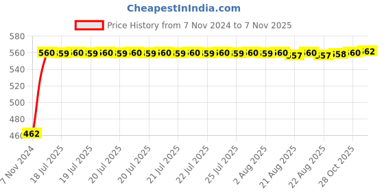 moglix.com Kozdiko 12V 5m Red Car Interior Decor Neon Strip Light for Nissan Micra Active, Koz-53839 kozdiko Price History Graph from 7 Nov 2024 to 7 Nov 2025