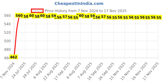 moglix.com Kozdiko 12V 5m Red Car Interior Decor Neon Strip Light for Renault Fluence, Koz-53699 kozdiko Price History Graph from 7 Nov 2024 to 17 Nov 2025